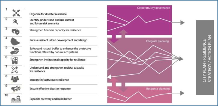 Wildfire Disaster Resilience Scorecard Resilience Standards